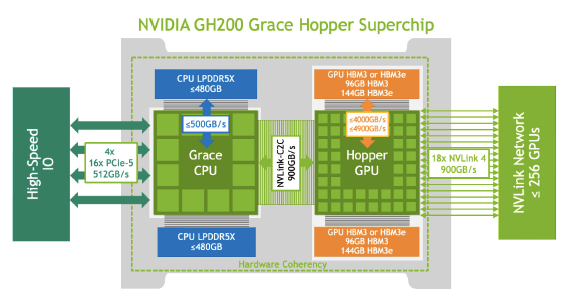 NVIDIA GH200 Grace-Hopper superchip.